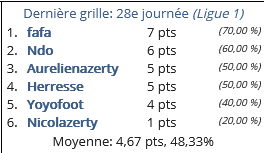 Le classement de cette journée