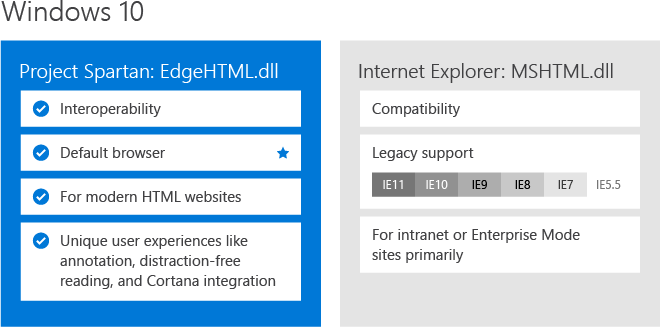 Windows 10 - Spartan et IE 11