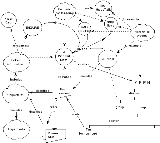 Première description du Web, en mars 1989, par Tim Berners-Lee. CERN