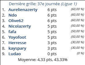 classement de la 37e journée de L1 2023