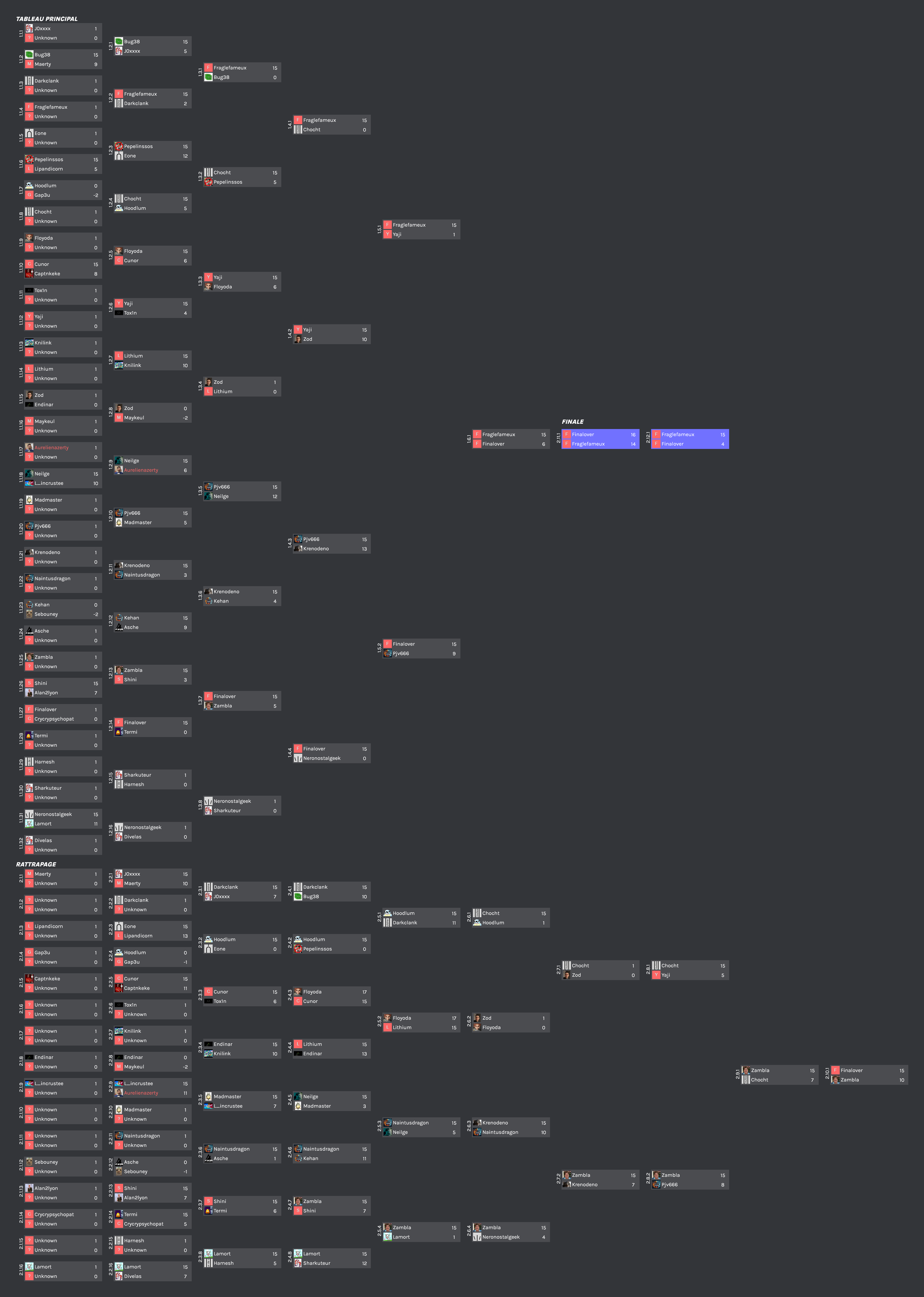 L'arbre complet du tournoi Blobby Volley