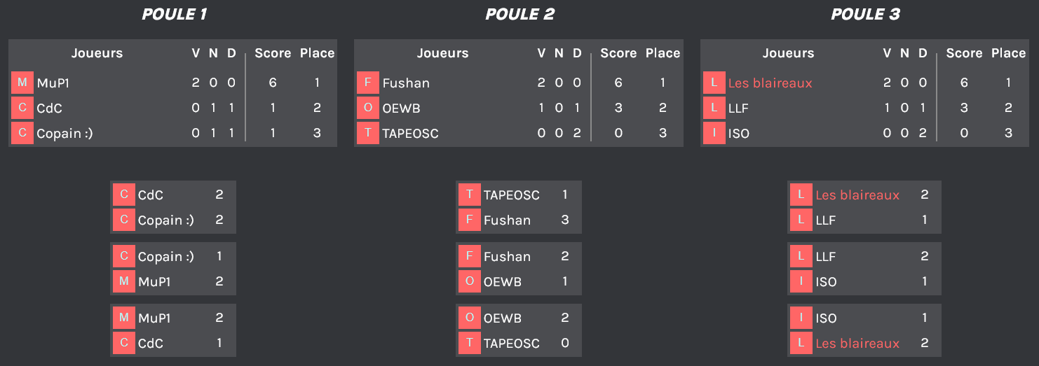 Résultat des matchs de poule et classement sur FIFA