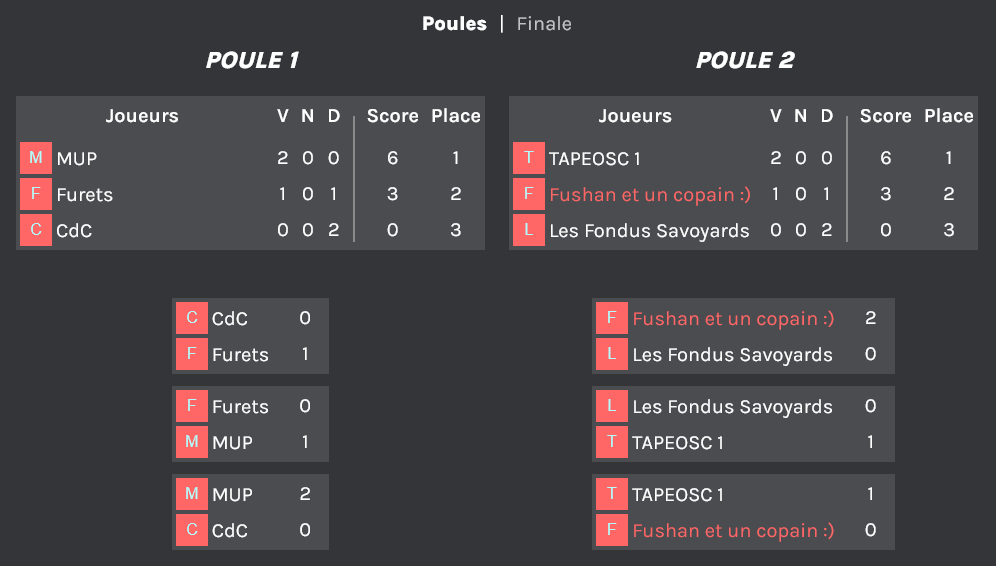 Résultats des matchs de poule de Mario Strikers