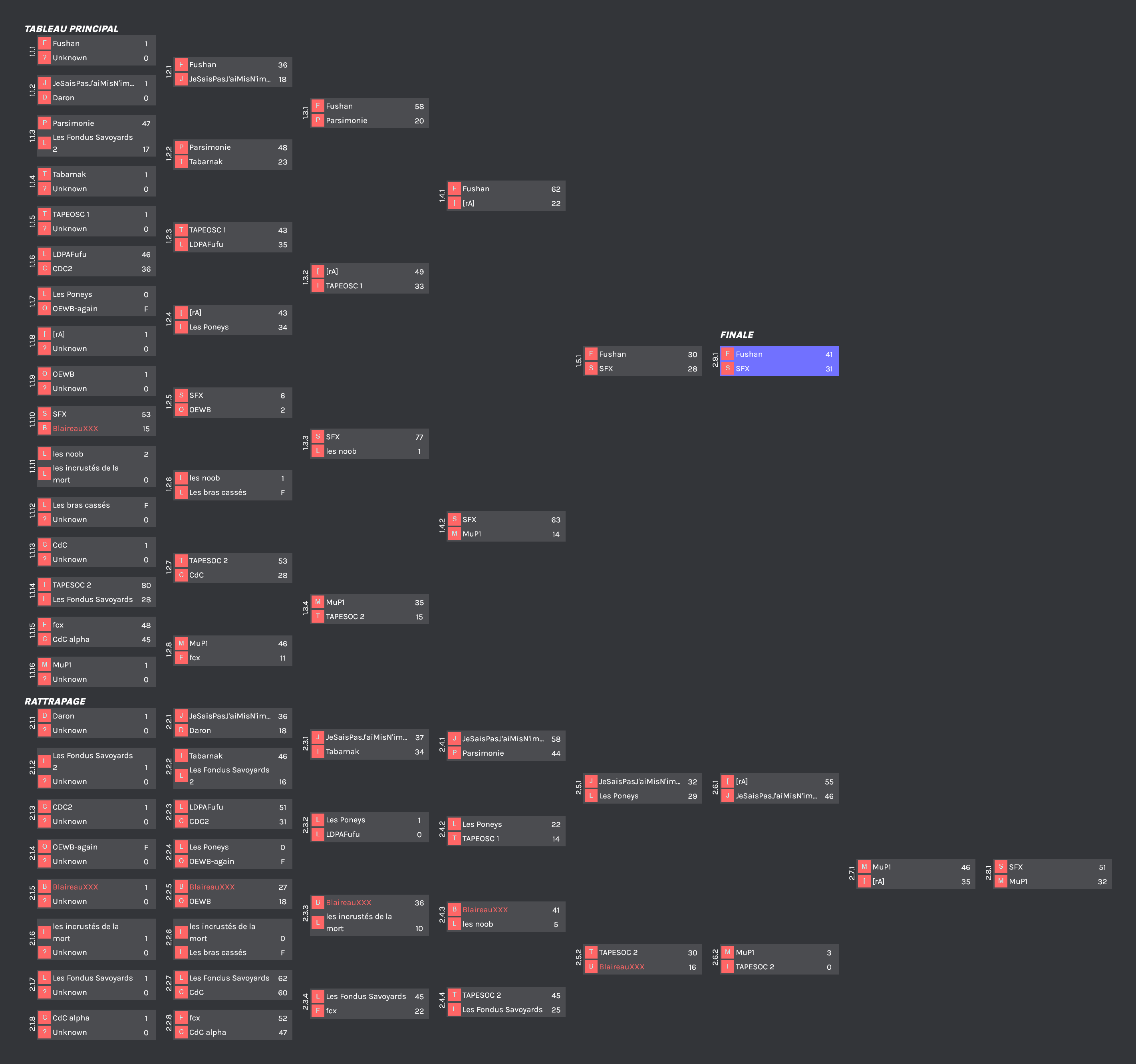 L'arbre complet du tournoi Reflex arena