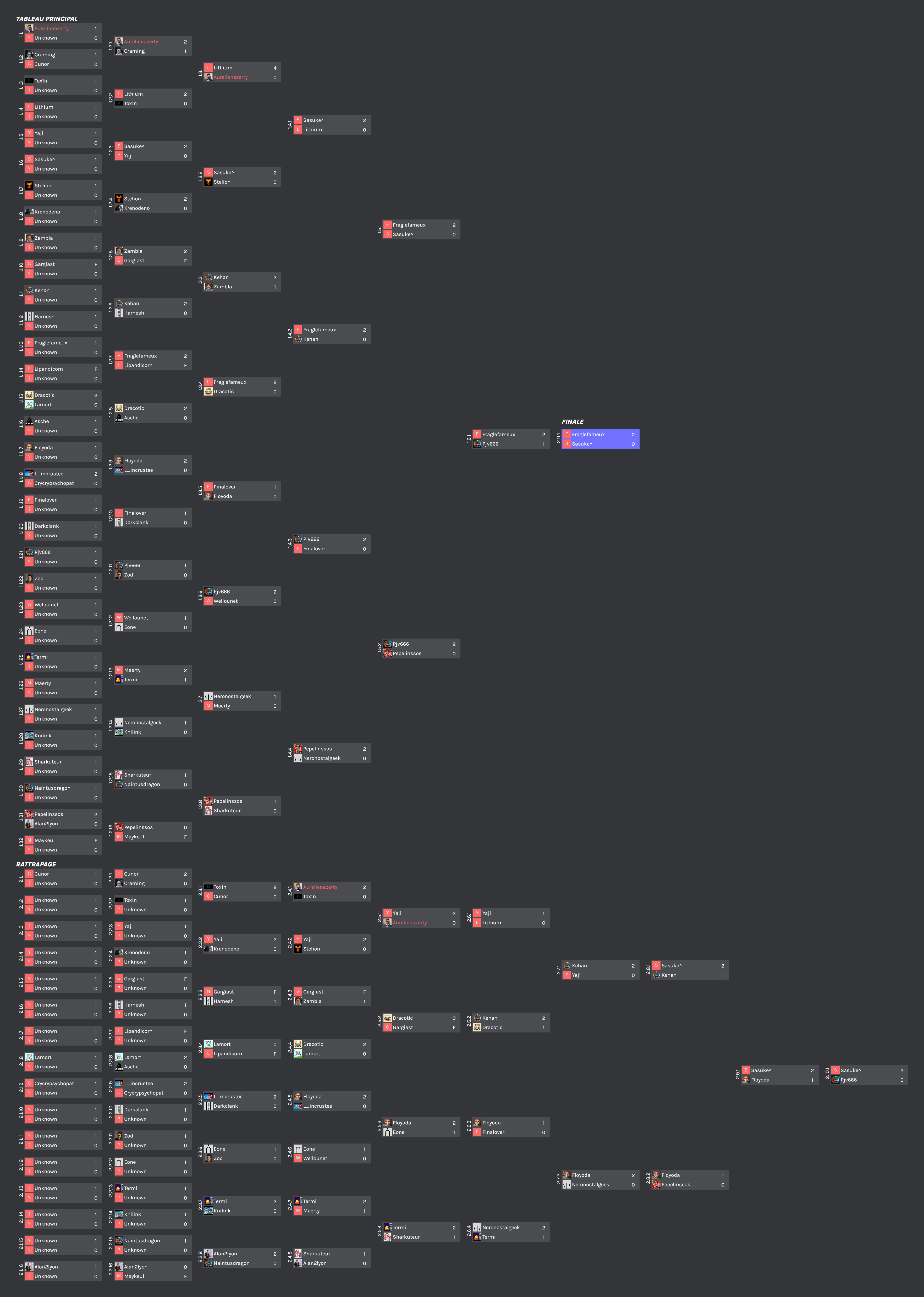 L'arbre complet du tournoi Street Fighter VI