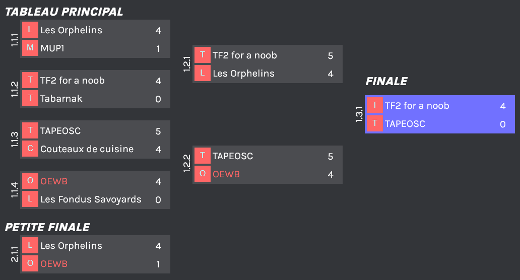 L'arbre complet du tournoi TF2
