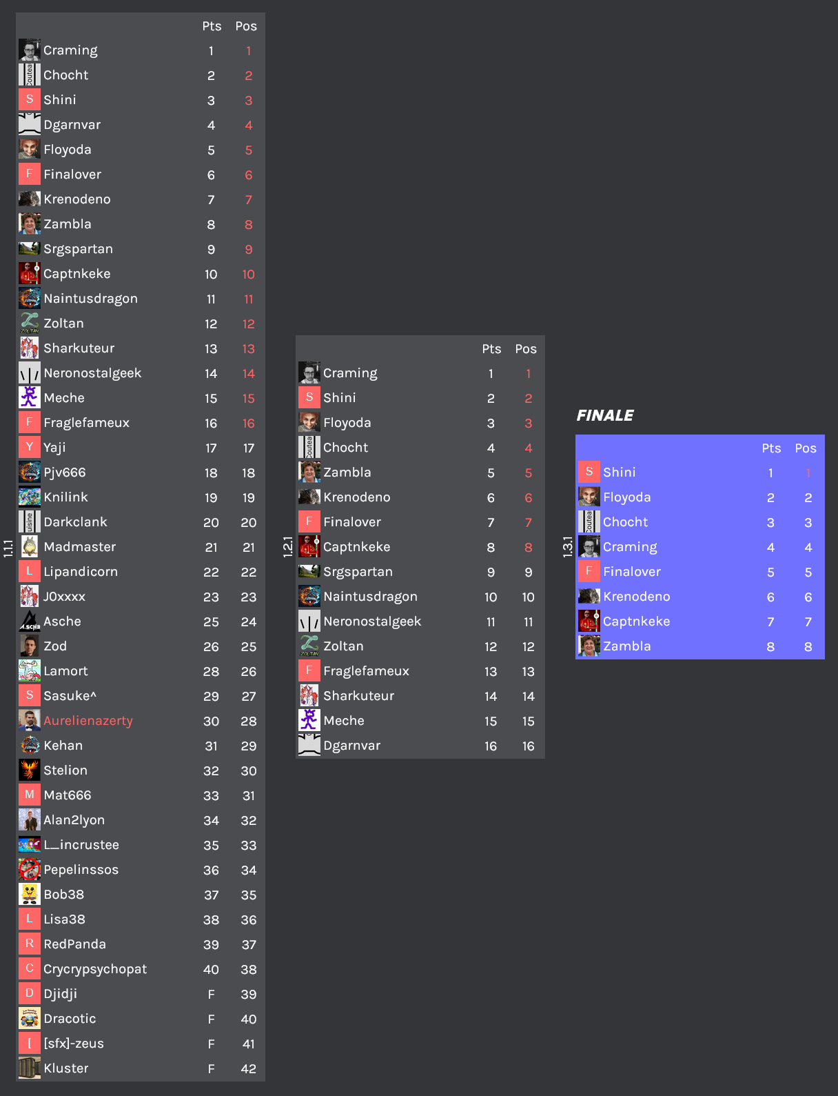 Les différentes phases du tournoi Trackmania² Canyon