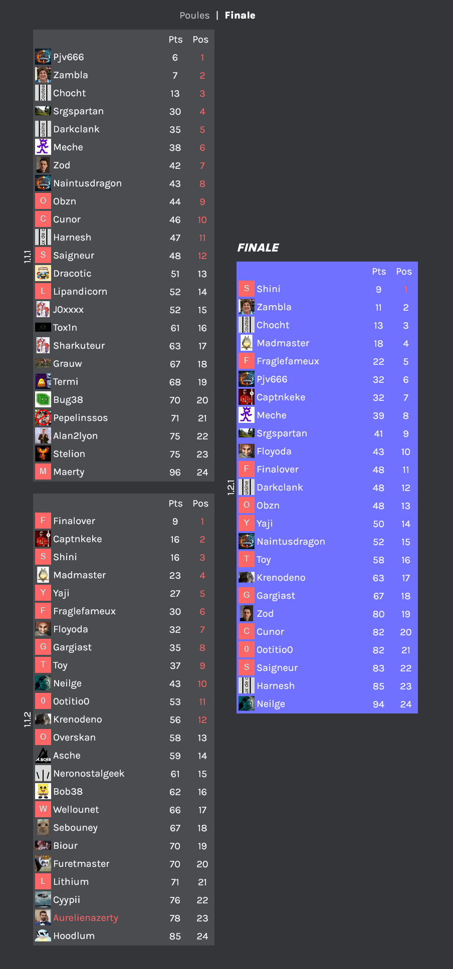 L'arbre complet des phases finales du tournoi Wreckfest