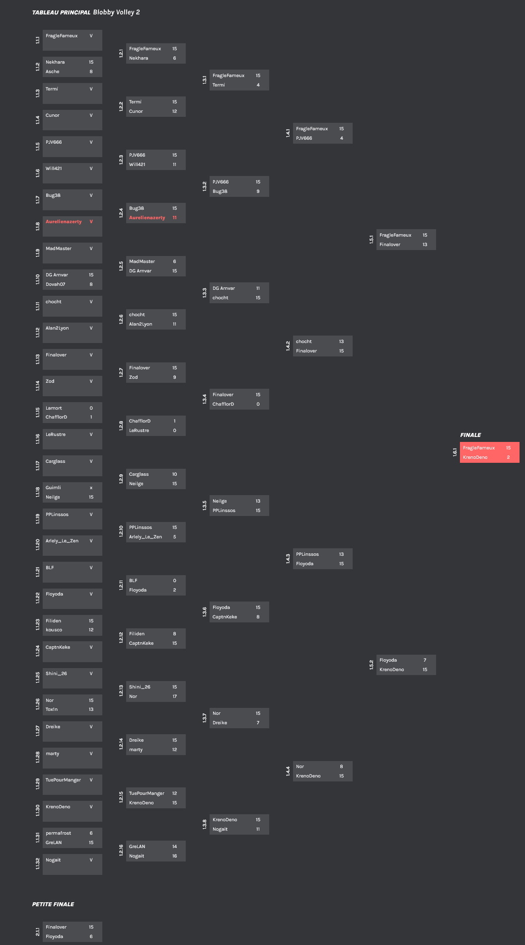 L'arbre complet du tournoi Blobby Volley