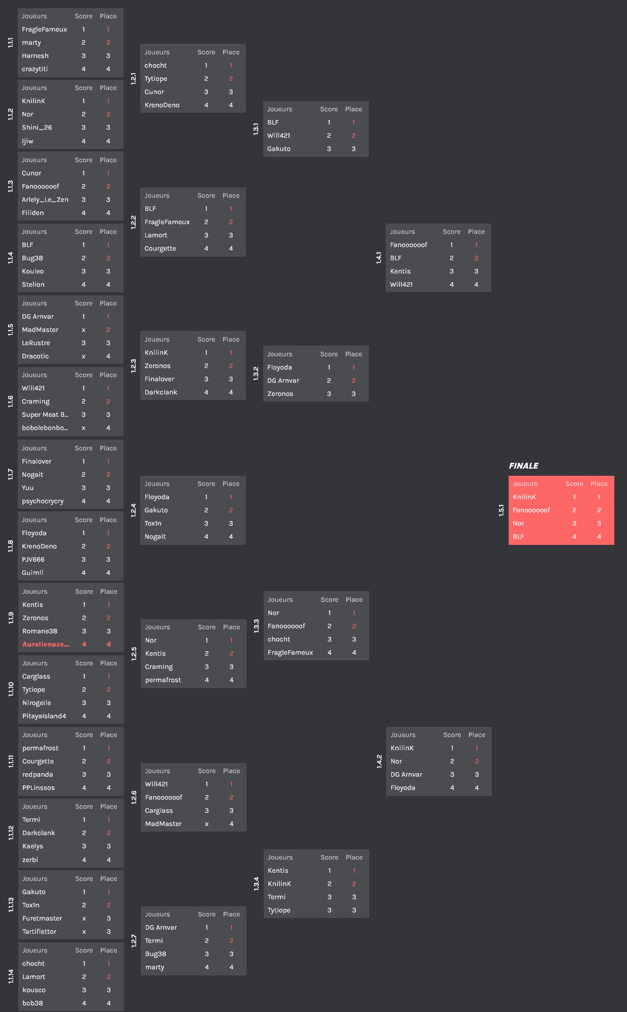 L'arbre complet du tournoi Mario Kart 8