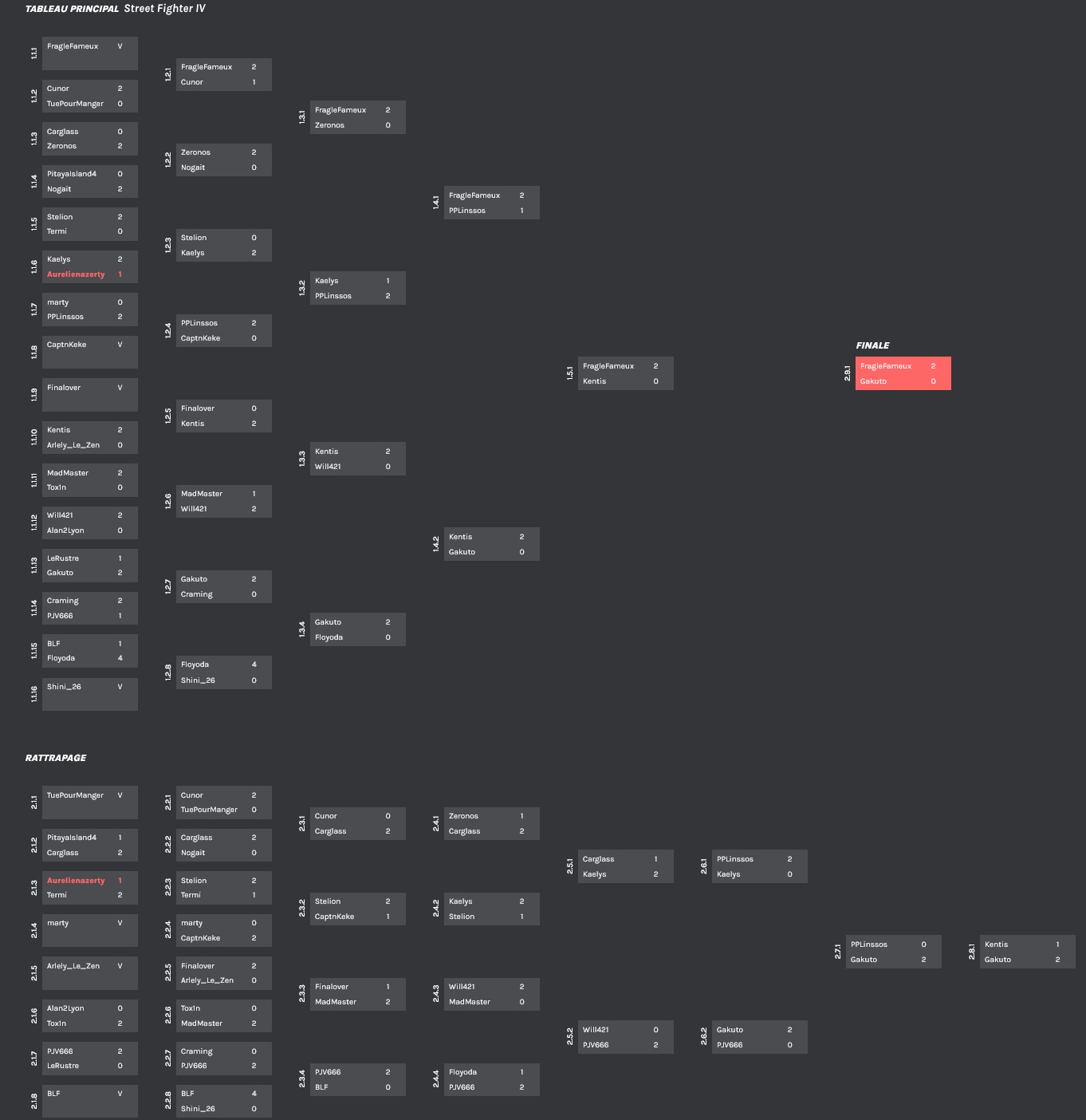 L'arbre complet du tournoi Street Fighter IV