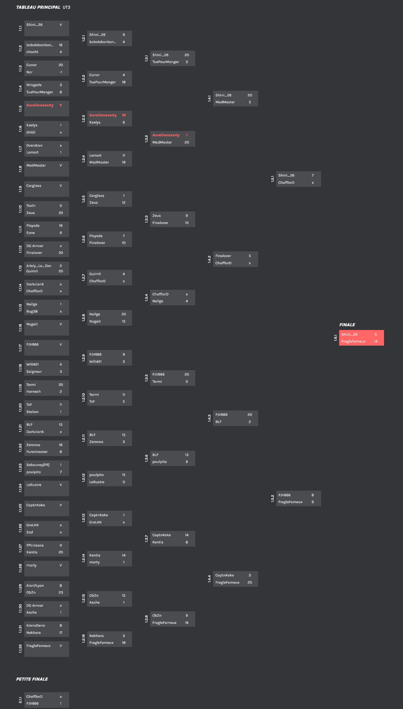 L'arbre complet du tournoi UT3