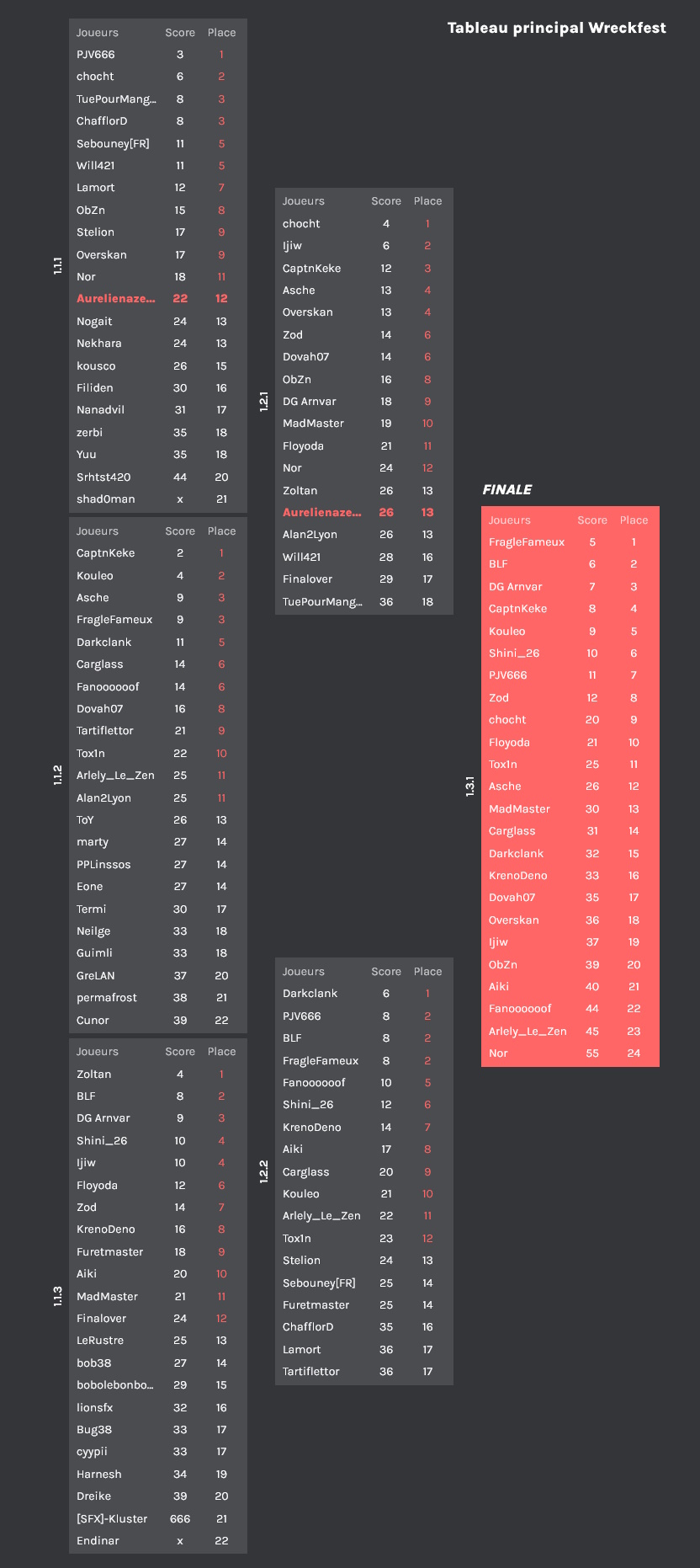 L'arbre complet du tournoi Wreckfest