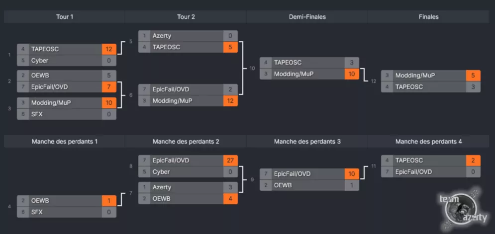 Le tableau des scores